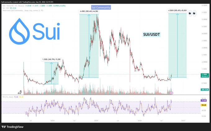 A TradingView price chart for SUI/USDT showing a major downtrend from highs around $4.50 to current prices near $1.10, with annotations showing significant price drops.