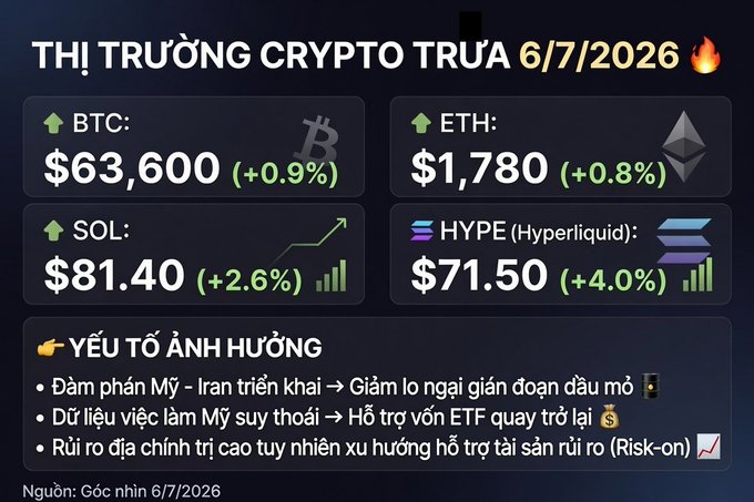 Vietnamese-language crypto market update for 6/7/2026 showing BTC at $63,600 (+0.9%), ETH at $1,780 (+0.8%), SOL at $81.40 (+2.6%), and HYPE at $71.50 (+4.0%), with bullish factors listed including US-Iran negotiations and ETF fund flows.