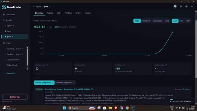 A NeoTrade dashboard showing an AI agent 'June 2' with a profit/loss graph trending upward, displaying +$18.87 total profit, with a Bitcoin Up or Down prediction for September 2.