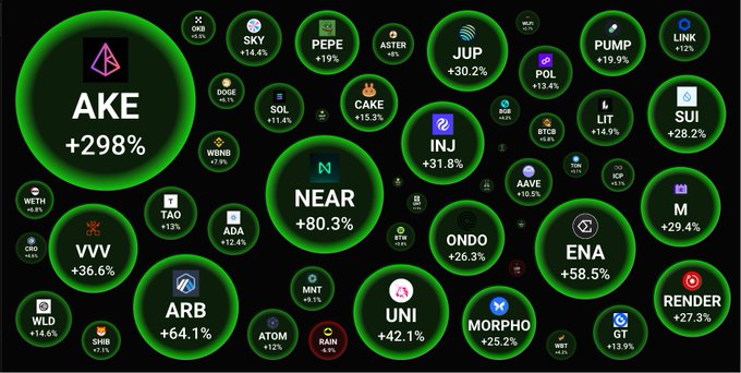 A market visualization showing major cryptocurrencies with notable gains, including AKE +298%, NEAR +80.3%, ARB +64.1%, ENA +58.5%, UNI +42.1%, VVV +36.6%, JUP +30.2%, and ETH cited at $2,700—aligning with the post's bullish outlook suggesting bearish sentiment is unfounded given widespread green across the crypto board.