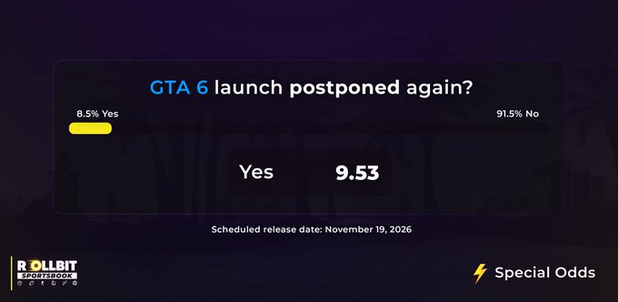 A Rollbit prediction market shows a "Yes" bet of 9.53 on whether GTA 6's launch will be postponed again, with only 8.5% betting Yes and 91.5% betting No ahead of its scheduled November 19, 2026 release date.