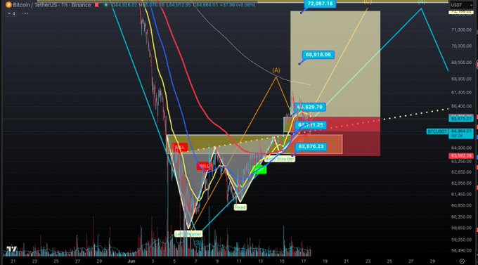 This image shows a detailed graph that displays various charting lines with different colors, including red, blue, green, yellow, orange, and brown. The graph is labeled with numbers such as "66,000" which indicate specific values or data points on the chart. This type of chart is likely used to analyze stock market trends and make informed decisions about trading strategies based on the visual patterns displayed in the graph. In the accompanying post, it explains how the chart works and suggests a strategy for utilizing the information provided by the chart effectively.