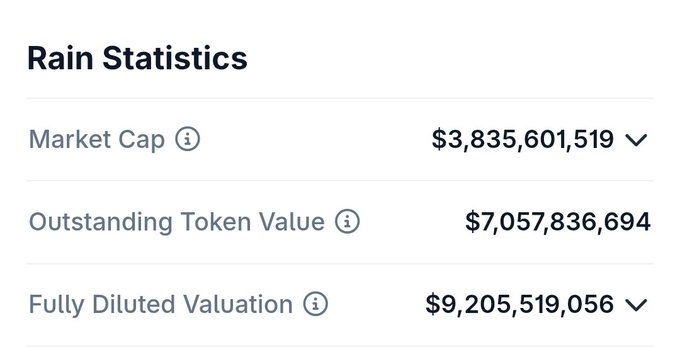 The image shows a screenshot of a financial analysis app that displays information about token trading. It includes details such as market cap, token value, and outstanding tokens' worth. The app also provides insights into the current state of token trading on Arbitrum and Arbitrum itself. The post is titled "Rain Statistics" and has been edited to focus on the token trading data displayed in the image.