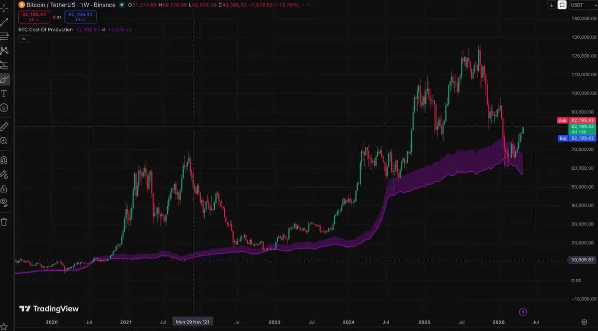 The image shows a graph with three lines, each representing different cryptocurrency prices over time. The title of the graph reads "Three Cryptocurrency Price Charts for Bitcoin, Ripple, and Dogecoin", indicating that this is a collection of price charts for various cryptocurrencies. The x-axis displays months from January to December, while the y-axis represents the value of each cryptocurrency in dollars. 

The image also includes text about big time printing, which suggests an economic bubble or rapid growth in cryptocurrency prices. This could potentially impact other cryptocurrencies and result in a significant increase in their values.