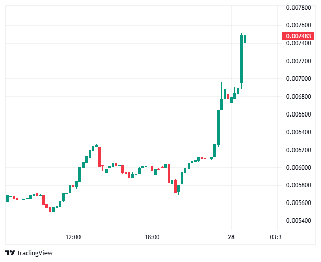 A TradingView candlestick chart showing a sharp upward price spike, with the latest value displayed as 0.007483.