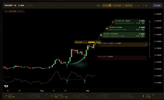 A TradingView 1-day candlestick chart of CRV/USDT ($0.3801, -2.47%) showing a bearish -62% decline from recent highs, with technical indicators displaying TP2 at 0.4025, TP3 (Mid Extreme) at 0.4690, and TP4 (Half Reversal) at 0.4257, alongside a "RECLAIM strong" level near 0.3717. An RSI indicator sits at the bottom, while bearish confluence and HTF alignment are noted as HOT, correlating with the $CRV post suggesting downside pressure on the token.