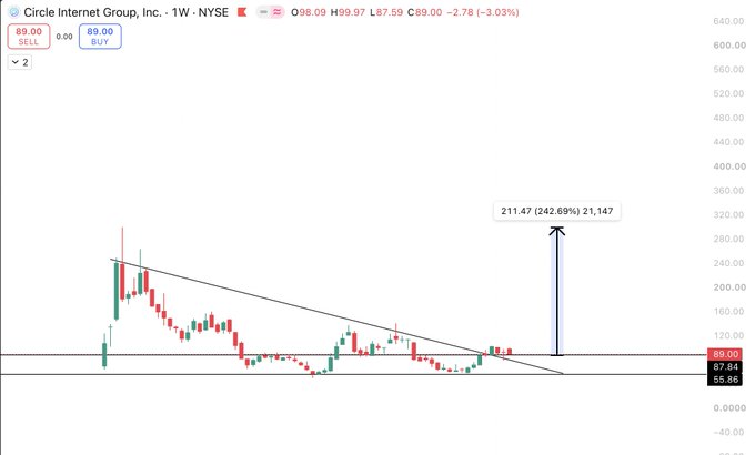 A 1-week candlestick chart of Circle Internet Group ($CRCL) on the NYSE shows the stock consolidating near $89 after a steep decline from highs above $240, with a descending trendline overhead. Technical analyst annotations project a potential 242.69% breakout move to $211.47, reflecting bullish conviction that CRCL's broader catalysts—Binance's $100M investment, Arc mainnet launch, partnerships with BlackRock/Visa/Mastercard, 175 institutions on its Payments Network, and $73B+ USDC circulation—could drive a major recovery from the current downtrend.