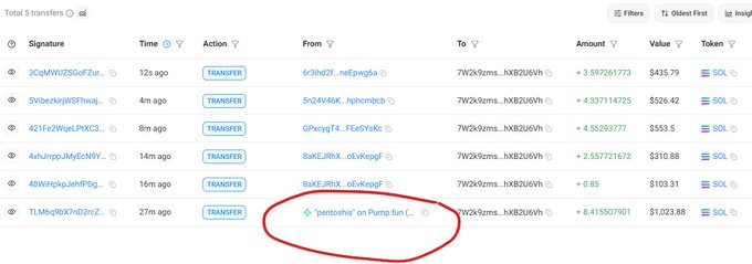 A screenshot of blockchain transactions showing a 'pentoshi' account transferring $1,023.88 of SOL tokens, circled in red.