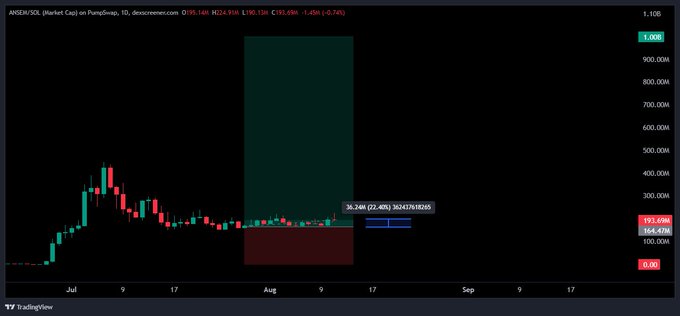 A TradingView daily candlestick chart for ANSEM/SOL on PumpSwap shows a 22.4% gain (currently at $195.69) following a large bearish move from a July peak near $1,000, with the post's bullish breakout sentiment aligning with a highlighted volume cluster around the $195.69 resistance level.