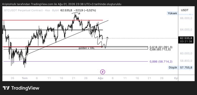 A TradingView chart of the BTCUSDT Perpetual Contract shows Bitcoin's price hovering around $62,535.8, with Fibonacci retracement levels marked at $61,091.3 (0.618), $60,712.5 (0.66), and $58,714.2 (0.886), highlighting the "safe long zone" between 60–61K referenced in the post. The chart visually reinforces the author's analysis that BTC remained below the critical 65.5K resistance, making the lower support levels around $60–61K an attractive accumulation area for longs.