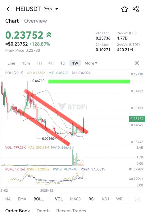 A cryptocurrency trading chart showing HEI/USDT Perpetual contract at $0.23752 with a 128.89% gain, displayed on the BYDFi platform with Bollinger Bands and technical indicators.