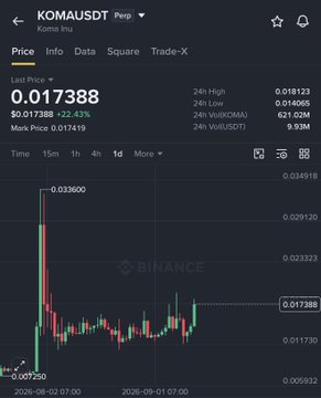 A screenshot of Binance's trading interface for the KOMA/USDT perpetual pair on Karma Inu, showing the last price at 0.017388 (down 22.43%), with 24-hour high of 0.019123, low of 0.014065, volume of 9.93M USDT, and a candlestick chart displaying a sharp price decline from 0.033600. The image supports the post's narrative of $KOMA as a "GEM" that surged dramatically (visible in the early green candle), aligning with the prediction that similar meme tokens like $TST could replicate its explosive price action.