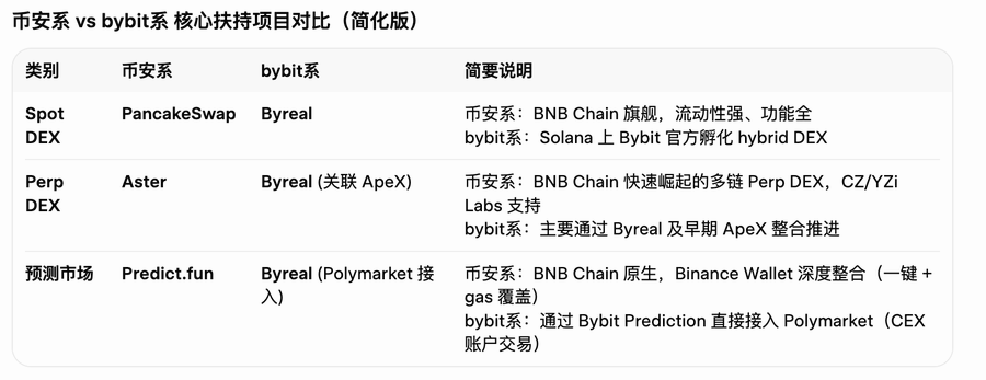 The image shows a white background with black text, which appears to be a list of cryptocurrency names written in Chinese. The text includes terms such as "Bybit", "DEX", "Byreal", "Binance", "BNB", "BNB chain", and "BNB wallet". These terms are related to the world of cryptocurrency trading and investing, with some being more specific than others. The image also contains a small illustration of a coin symbolizing Bitcoin, which is likely used as an example or reference for the listed cryptocurrencies.