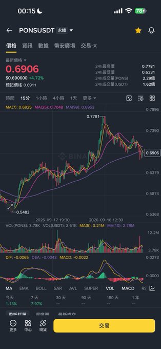 A trading chart on the Binance app showing the PONSUDT perpetual contract price at 0.6906 USDT with candlestick data and technical indicators.