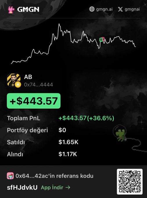 GMGN trading app screenshot showing a profit of +$443.57 (+36.6%) for user 'AB' (0x74...4444), with a price chart and referral code sfHJdvkU.
