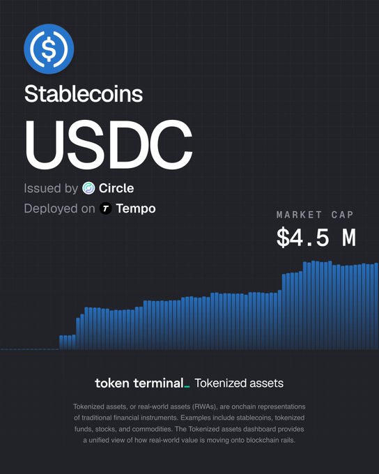 The image is a screenshot of a website that displays information about Stablecoins. It shows the growth of a stablecoin called USDC on Circle, as indicated by its rising market cap value over the past month. The graph presents this data with a blue line and black ticks against a black background. Additionally, there is text at the bottom providing more details about the stablecoin's functionality and usage within the cryptocurrency ecosystem.