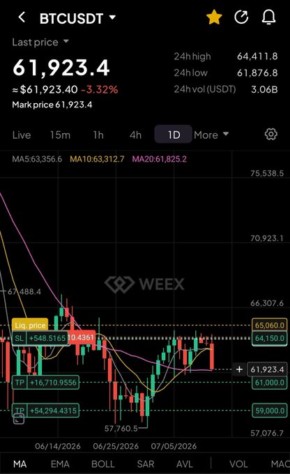 A WEEX trading chart for BTC/USDT showing the price at $61,923.4, down 3.32%, with the daily candle breaking below the $62,000 level and moving averages (MA5: 63,356.6, MA10: 63,312.7, MA20: 61,825.2) trending downward—visually supporting the post's claim that Bitcoin is breaking below $62k and heading toward the $59,000 target.