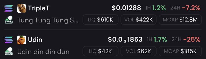 Two memecoin listings on a trading platform showing TripleT ($TTT) priced at $0.01288 with a $12.8M market cap and 1.2% 1-hour gain (down 7.2% over 24H), and Udin priced at $0.01853 with a much smaller $185K market cap but a stronger 1.7% 1-hour gain despite a steeper 25% 24H drop.