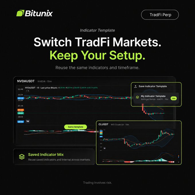 A promotional graphic from Bitunix titled "Switch TradFi Markets. Keep Your Setup," showcasing how traders can save and reuse indicator templates (like Bollinger Bands and MACD) across different TradFi markets, illustrated with NVDAUSDT (NVIDIA, 15m at $220.84) and CLUSDT (WTI Crude Oil, 15m) charts displaying identical technical setups. The image reinforces the post's message that users can maintain their preferred trading configuration when moving between different TradFi assets on Bitunix Ultra.