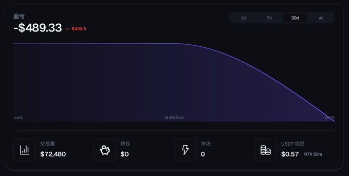 A dark-themed trading dashboard displays a 30-day portfolio chart showing a loss of **-$489.33 (red text -$492.9)**, remaining flat before declining sharply near October 11. Key metrics at the bottom show 交易量 (Volume) **$72,480**, 持仓 (Positions) **$0**, 市场 (Markets) 0, and USDT 收益 (USDT Earnings) of **$0.57 (+07h 32m)**, visually corroborating the poster's complaint about being "sniped" on PredictDotFun and losing roughly $400 to a costly trading mishap.