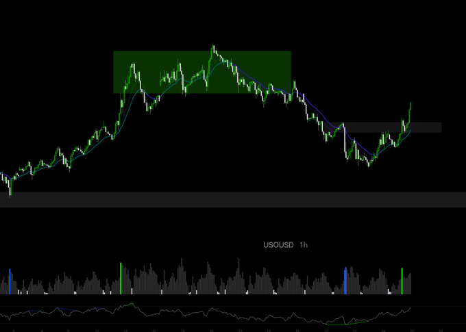 A candlestick chart of USOUSD on a 1-hour timeframe shows crude oil's price action, with a green highlighted resistance zone near the top of the recent rally and a strong bullish push higher that aligns with the post's commentary about oil surging past $100 and approaching a key resistance level.