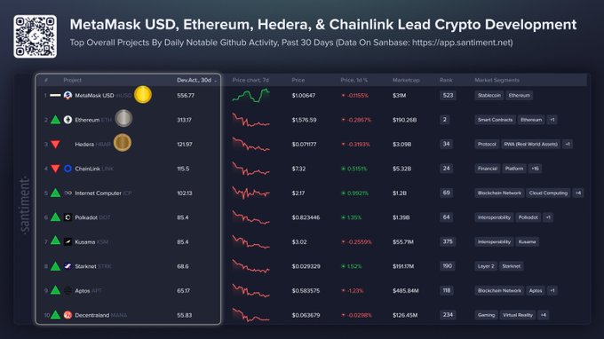The image displays a Santiment chart ranking the top 10 crypto projects by daily notable GitHub activity over the past 30 days, with MetaMask USD leading at 556.77, followed by Ethereum ($1576.59), Hedera ($0.07117), Chainlink ($7.32), and Internet Computer ($3.17), directly corresponding to the highlighted rankings in the accompanying post.