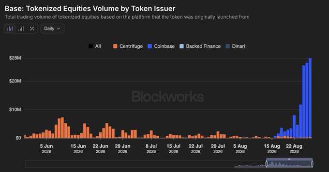 A Blockworks bar chart titled 'Base: Tokenized Equities Volume by Token Issuer' displays daily trading volume from June to late August 2026, showing a massive spike for Coinbase (blue bars) reaching around $28M.