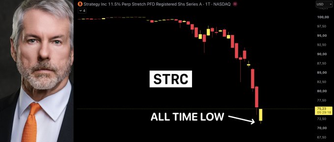 A candlestick chart shows Strategy Inc.'s 11.5% Perpetual Stretch PFD (STRC) plunging to an all-time low of $75.23, displayed alongside a portrait of a gray-haired man in a suit and orange tie, visually reinforcing the breaking news that STRC has officially hit an all-time low.