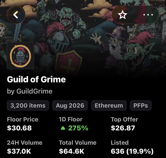 A screenshot of the NFT collection "Guild of Grime" by GuildGrime, showing 3,200 items on Ethereum with a floor price of $30.68, a top offer of $26.87, and a notable 1D floor increase of 275%, which supports the post's claim that the collection continues pumping after reveal rather than dumping like typical NFT launches.