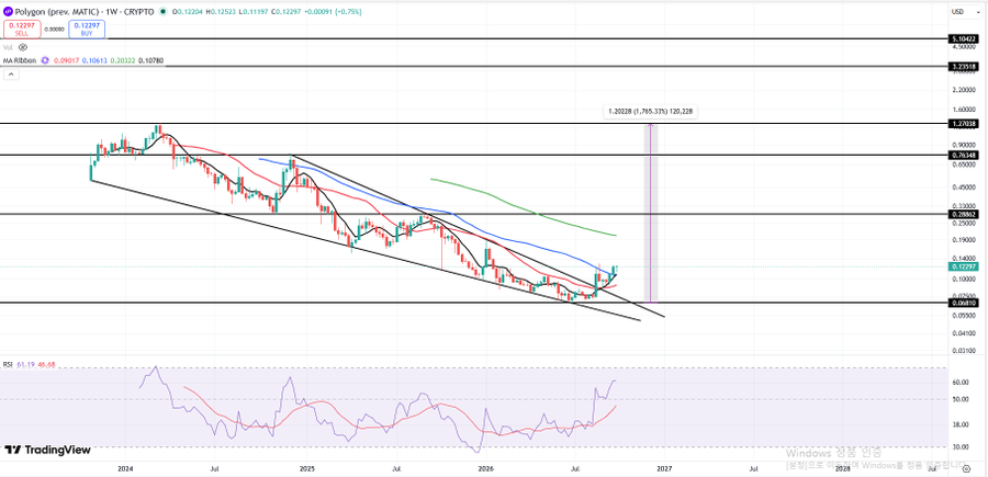 A TradingView chart of Polygon (prev. MATIC) MATICUSD showing a weekly price decline within a descending channel, with the current price at 0.12297, down 0.75%, and an RSI reading of 55.19.