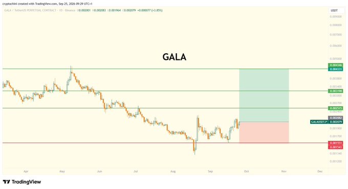 TradingView candlestick chart of GALA/USDT on Gate.io Perpetual Contract showing a 1D timeframe from September 25, 2026, with the price at approximately 0.002083 USDT.