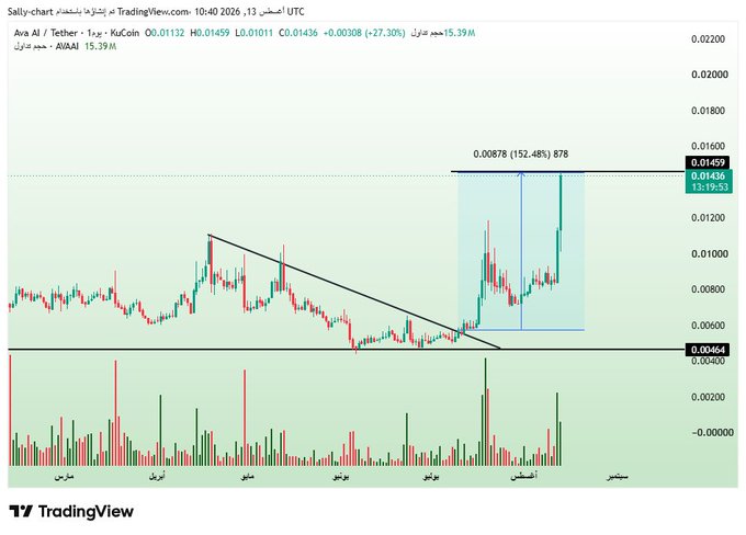 The image shows a TradingView candlestick chart for Ava AI/Tether (AVAAI) on KuCoin, with the post-13:19:53 price at $0.01436 (+27.30%), highlighting a +152.48% gain of $0.00878 over 878 periods, alongside the post's claim of a $AVAAI breakout that has surged 150% as predicted by the analysis.