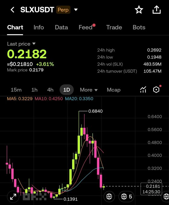 A trading chart for SLXUSDT perpetual contract showing a last price of 0.2182, up 3.61%, with 24h high of 0.2692 and 24h low of 0.1948, displayed in candlestick format.
