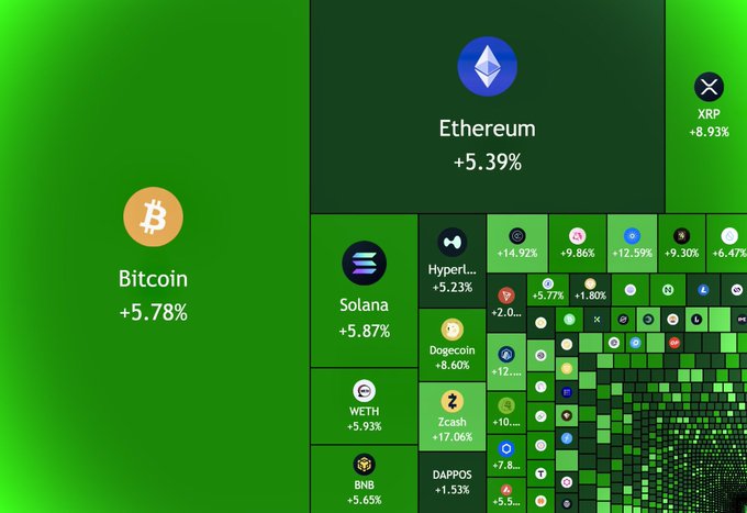 A cryptocurrency market visualization displays a green-dominated treemap showing major gains across the crypto market, with Ethereum (+5.39%) and Bitcoin (+5.78%) leading, alongside Solana (+5.87%), WETH (+5.93%), Dogecoin (+8.60%), and XRP (+8.93%). The widespread green coloring throughout the chart visually reinforces the breaking news of a 21 trillion yen surge in total crypto market capitalization over 24 hours.