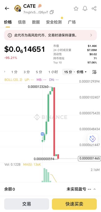 A Binance chart shows the CATE meme coin (CATE/USDT) launched roughly an hour ago, now down 95.21% to $0.0000014651 with a market cap of $1.46K and only $7.09K in 24h trading volume, visually confirming the post's claim of an immediate post-launch crash.