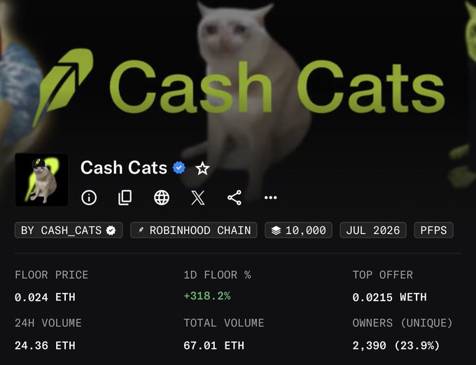 A webpage showing 'Cash Cats' NFT collection on Robinhood Chain with a floor price of 0.024 ETH, 24H volume of 24.36 ETH, and a +318.2% 1D floor increase.