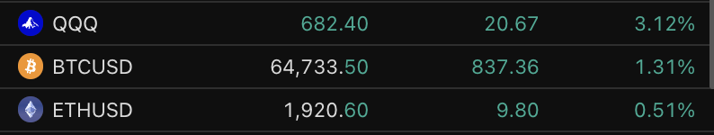 A financial dashboard showing QQQ at 682.40 (+20.67, +3.12%), BTCUSD at 64,733.50 (+837.36, +1.31%), and ETHUSD at 1,920.60 (+9.80, +0.51%), all in green indicating gains.