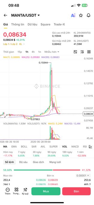 A Binance mobile trading chart for **MANTA/USDT** showing a dramatic price spike from around 0.07 to 0.15944, with a "Landmark 81" (skyscraper-like) candlestick pattern on the daily timeframe. Key stats show -17.17% today, 167K USDT volume, and the post jokes about this towering price spike pattern resembling Vietnam's Landmark 81 building while promoting Manta as a legendary Layer2 project.