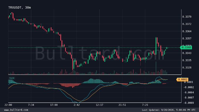 A financial candlestick chart for TRX/USDT on a 30m timeframe from bulltard.com, showing price movement around 0.3340 with a MACD indicator below, last updated 9/28/2026.