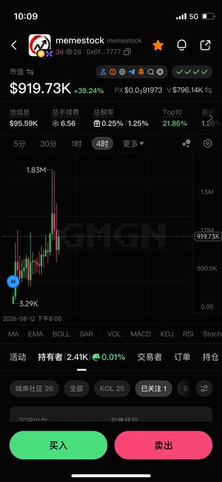 A cryptocurrency trading screen displays the "memestock" token (contract: 0x6...7777) with a market cap of $919.73K and a +39.24% gain, showing a candlestick chart on a 4-hour timeframe with a 1.83M high and 3.29K low. The accompanying post compares memestock to utility as a GMEB pool, noting bullish foreign sentiment and CTO status, aligning with the token's strong upward price action shown on the chart.