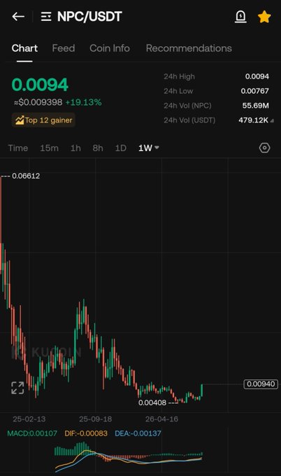 The image displays a Binance trading chart for NPC/USDT showing a price of $0.0094 with a 19.13% gain, marked as a "Top 12 gainer," with a 1-week view revealing a recent recovery from lows near $0.00408. The chart illustrates the kind of price rebound the post references, supporting the claim of an NPC comeback with potential for new highs ahead.