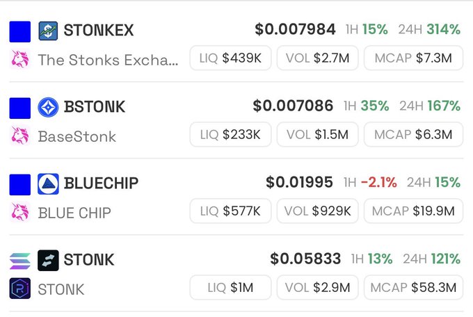 The image displays a cryptocurrency market dashboard highlighting four meme tokens: STONKEX ($0.007984, up 314% in 24H, $7.3M market cap), BSTONK ($0.007086, up 167%, $6.3M market cap), BLUECHIP ($0.01995, up 15%, $19.9M market cap), and STONK ($0.05833, up 121%, $58.3M market cap) — visually validating the post's claim of strong returns across the "Stonk"-themed RWAFi tokens selected on Solana and Base chains.