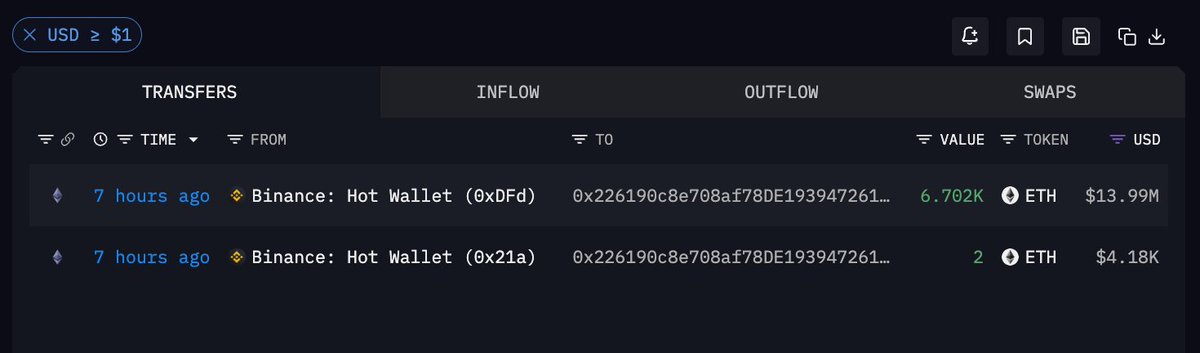 A screenshot of a cryptocurrency tracking interface showing two recent inflows from a Binance: Hot Wallet, including one transaction of 6.702K ETH valued at $13.99M.