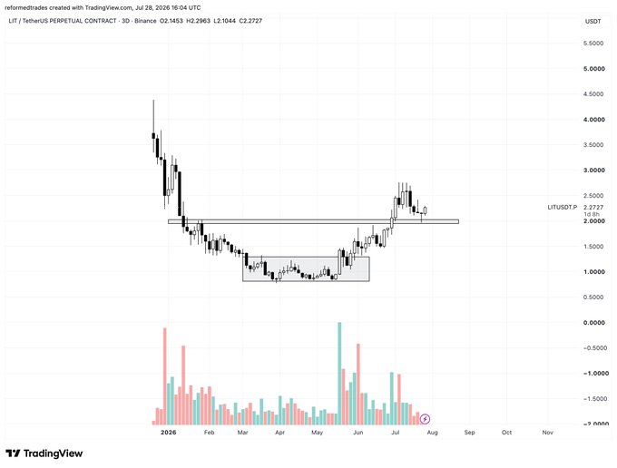 A TradingView 3-day chart of LIT/USDT perpetual contract on Binance shows the token's price climbing to around $2.27 with recent bullish momentum, complemented by a volume histogram below. The image illustrates the post's claim of LIT being an outlier in the market, as it appears to be one of the few assets trending upward amid a sea of declining prices shown in red.