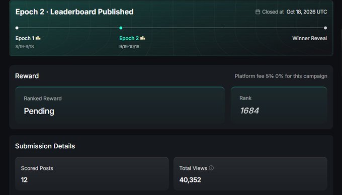 A dashboard for 'Epoch 2 - Leaderboard Published' (9/19-10/18, closed Oct 18, 2026 UTC) showing a pending ranked reward at rank 1684, with 12 scored posts and 40,352 total views.