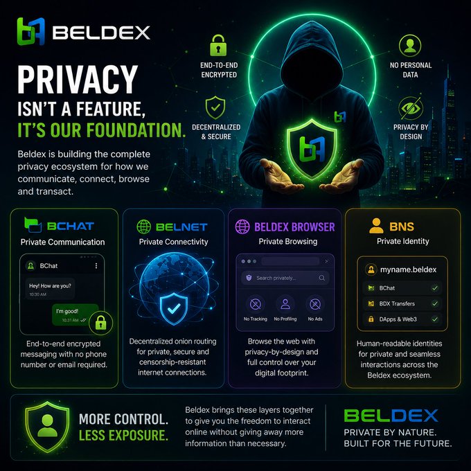 A Beldex promotional graphic stating 'PRIVACY ISN'T A FEATURE, IT'S OUR FOUNDATION,' highlighting features like end-to-end encryption and no personal data, and showcasing products: BChat (Private Communication), BelNet (Private Connectivity), Beldex Browser (Private Browsing), and BNS (Private Identity).