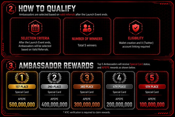 An infographic detailing the Memons Ambassador qualification process and rewards, showing that the top 5 referrers after the Launch Event will each earn a Special Card and APEPE rewards ranging from 100,000,000 (5th place) to 500,000,000 (1st place), with eligibility requiring wallet creation and Twitter linking.
