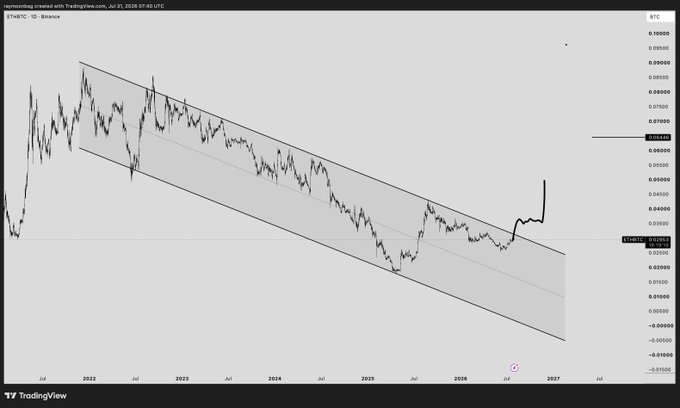A TradingView chart shows ETH/BTC on a daily timeframe descending within a long-term falling channel from 2022 through mid-2026, with price currently at 0.03366 after a sharp bounce off the channel's lower boundary — suggesting Ethereum's relative strength breakout that could fuel the post's claim of a historic altseason ahead.