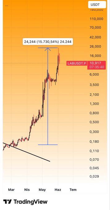 The image displays a chart with a red line, indicating a change in price levels for Bitcoin over time. The text at the top reads "USDT 10,000" while the lower part of the screen contains several lines representing dates from March to May, including one specific line showing the price on a particular day during this period. The graph provides information about the trading trends and movements of Bitcoin throughout that span of time.