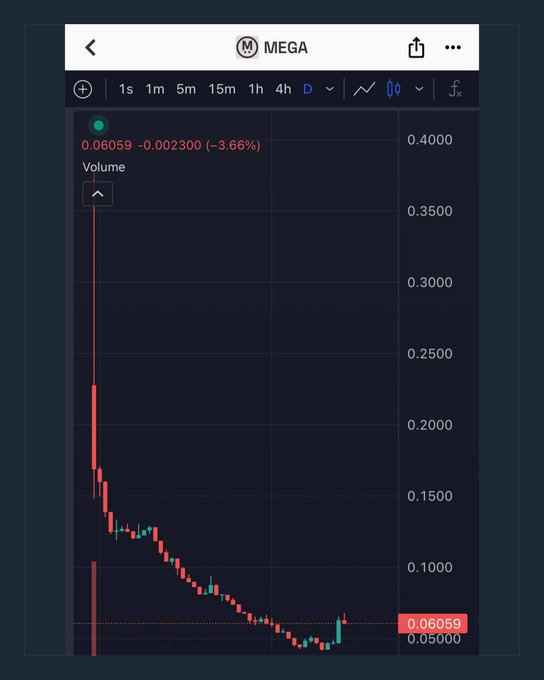 The image shows a dark blue Excel chart, which appears to display a graph or stock chart with significant downward trends for an asset's price over time. The data points are scattered across different columns, indicating fluctuations in value and potential instability in the market at that particular moment. A post on this platform titled "MegaETH lên lại rồi" highlights the situation, likely discussing the negative trend observed on the chart. This post is part of a series called "MEGA đây," which might contain further discussions or analysis about the stock market or economic trends. The text in the image also mentions that the asset gained 0.6 points during this time frame.